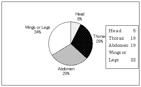 A pie graph on which part of the prey the spider bit in the first instance. (n=65)