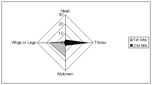 The comparison between the part of the prey re the first bite and the second bite of the spider when the spider didn't wrap up its prey after the first bite.